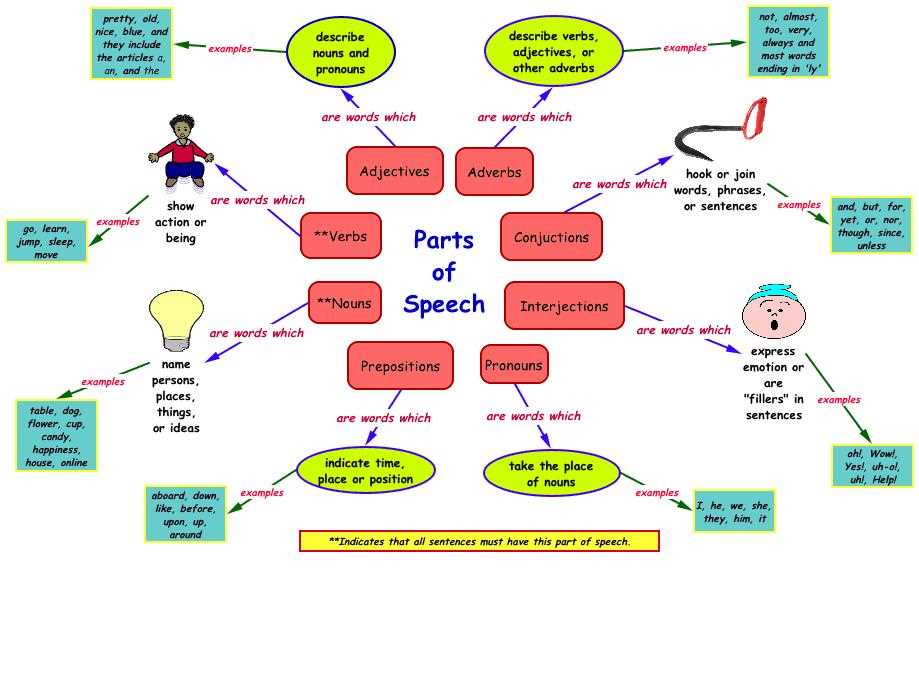 what part of speech is diagram