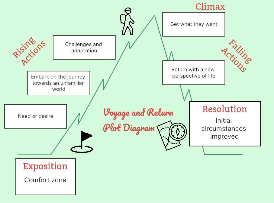 what are the 5 parts of a plot diagram