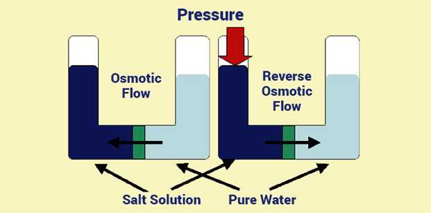 reverse osmosis parts diagram