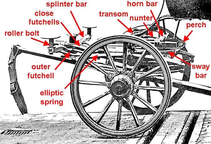 horse drawn wagon parts diagram