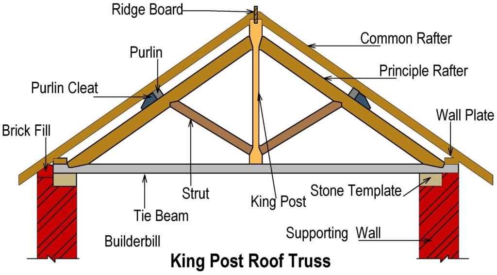 parts of a roof frame diagram