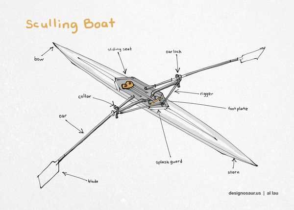 parts of a rowing boat diagram