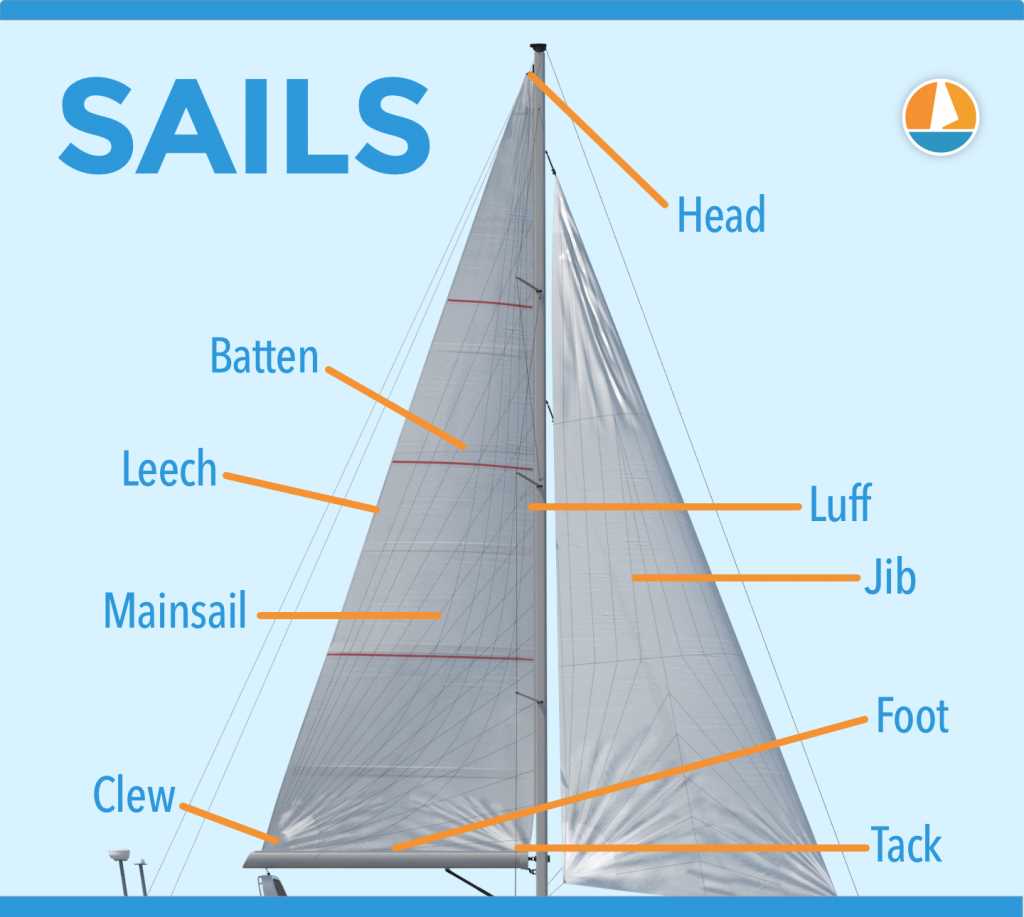 parts of a sailing ship diagram
