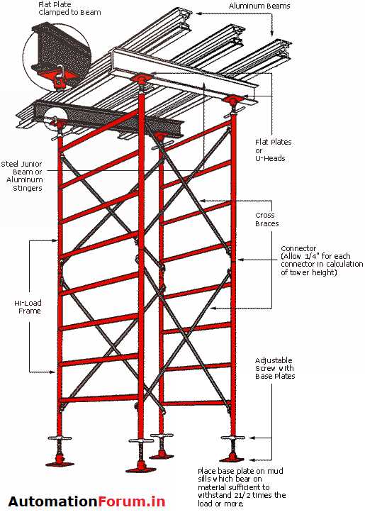 parts of a scaffold diagram