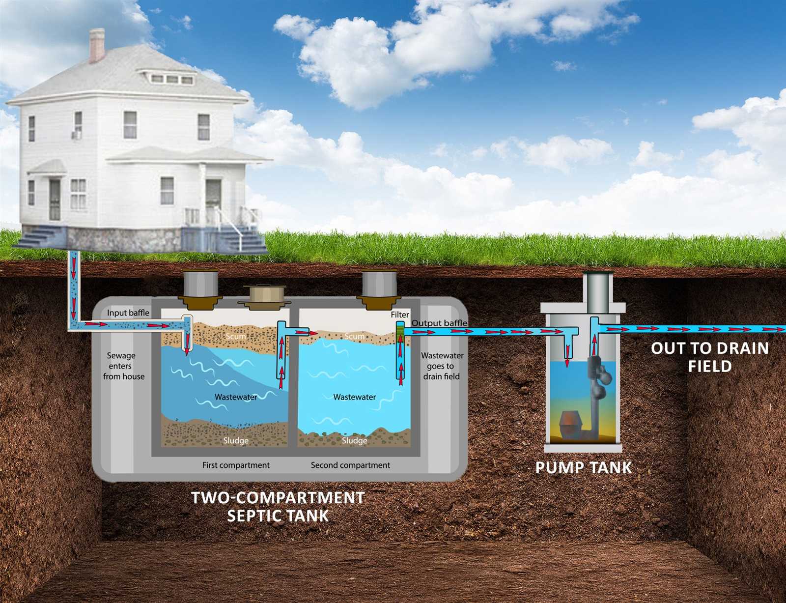 parts of a septic system diagram