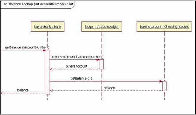 parts of a sequence diagram