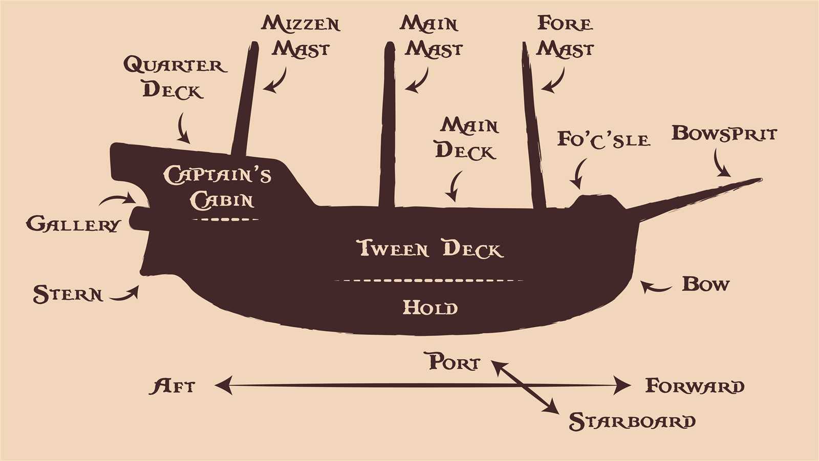 parts of a ship diagram