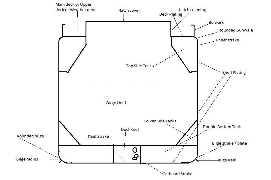 parts of a ship diagram