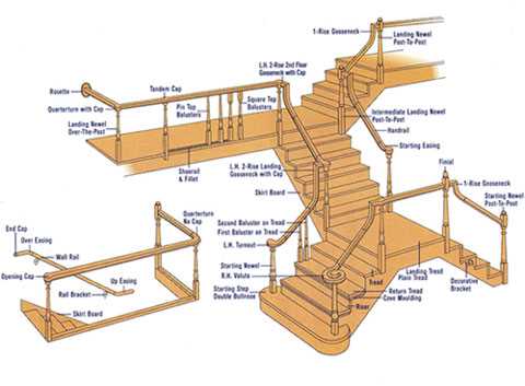 parts of a stair diagram