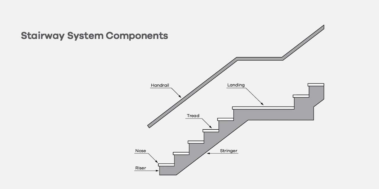 parts of a staircase diagram