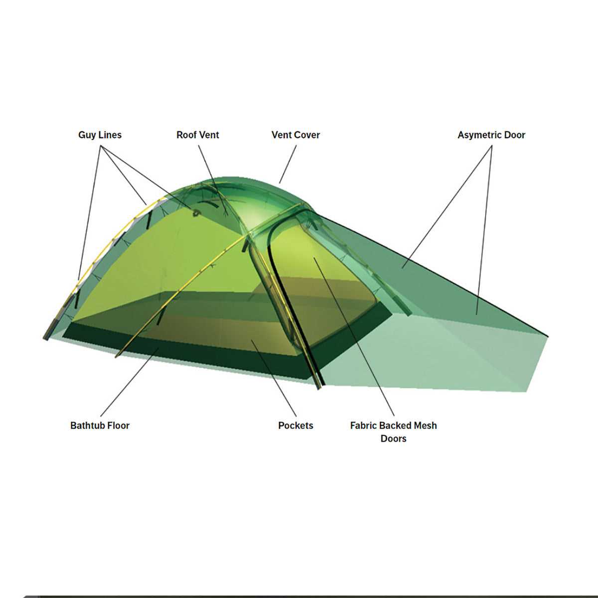 parts of a tent diagram