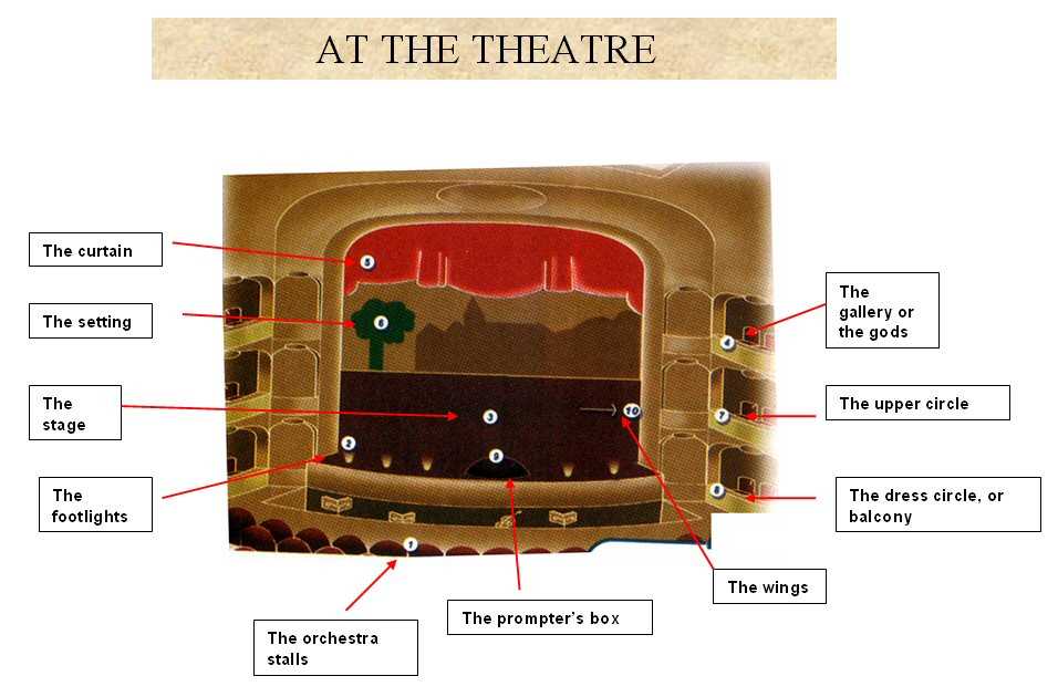 parts of a theatre stage diagram