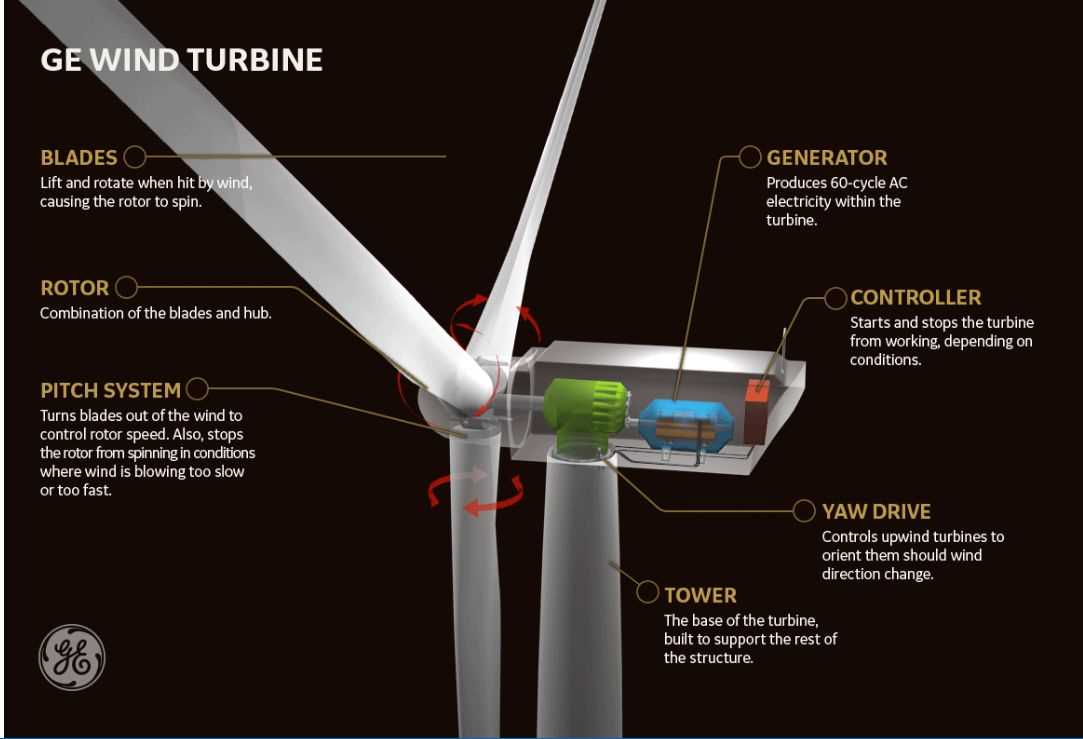 parts of a wind turbine diagram