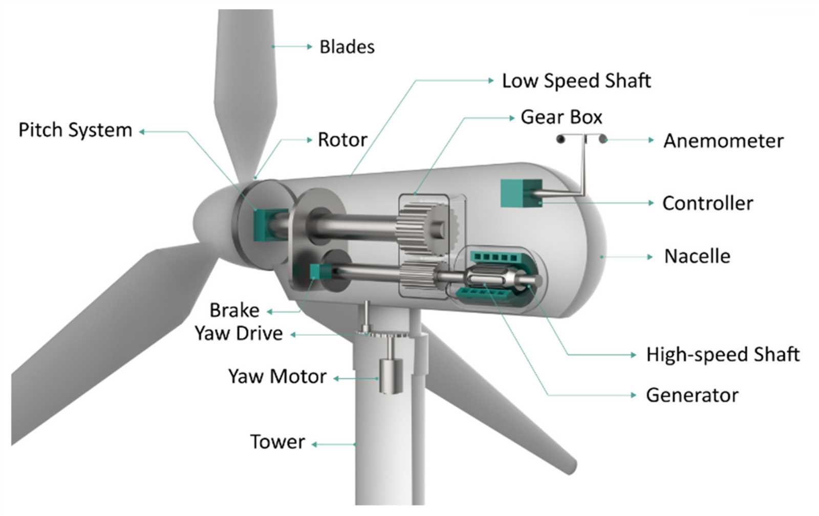 parts of a wind turbine diagram