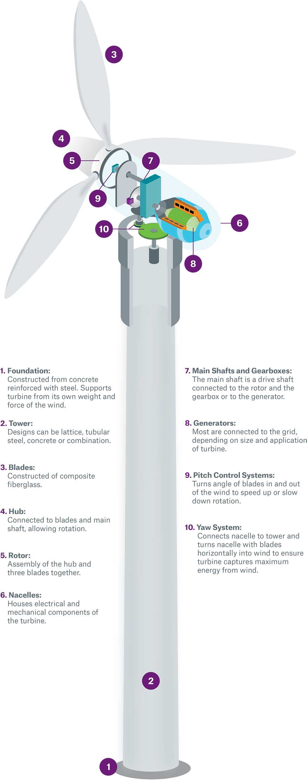 parts of a wind turbine diagram