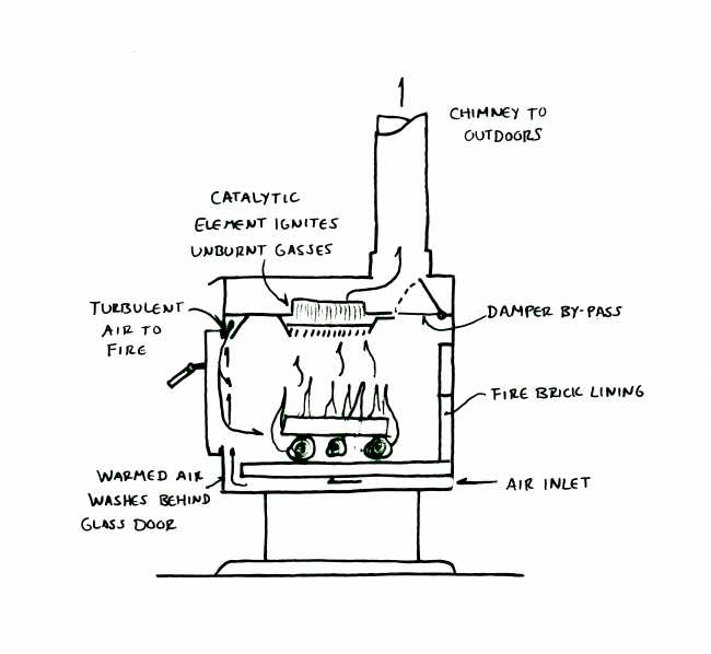 parts of a wood stove diagram