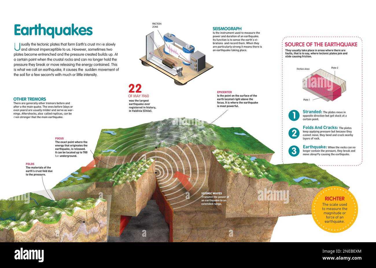 parts of an earthquake diagram