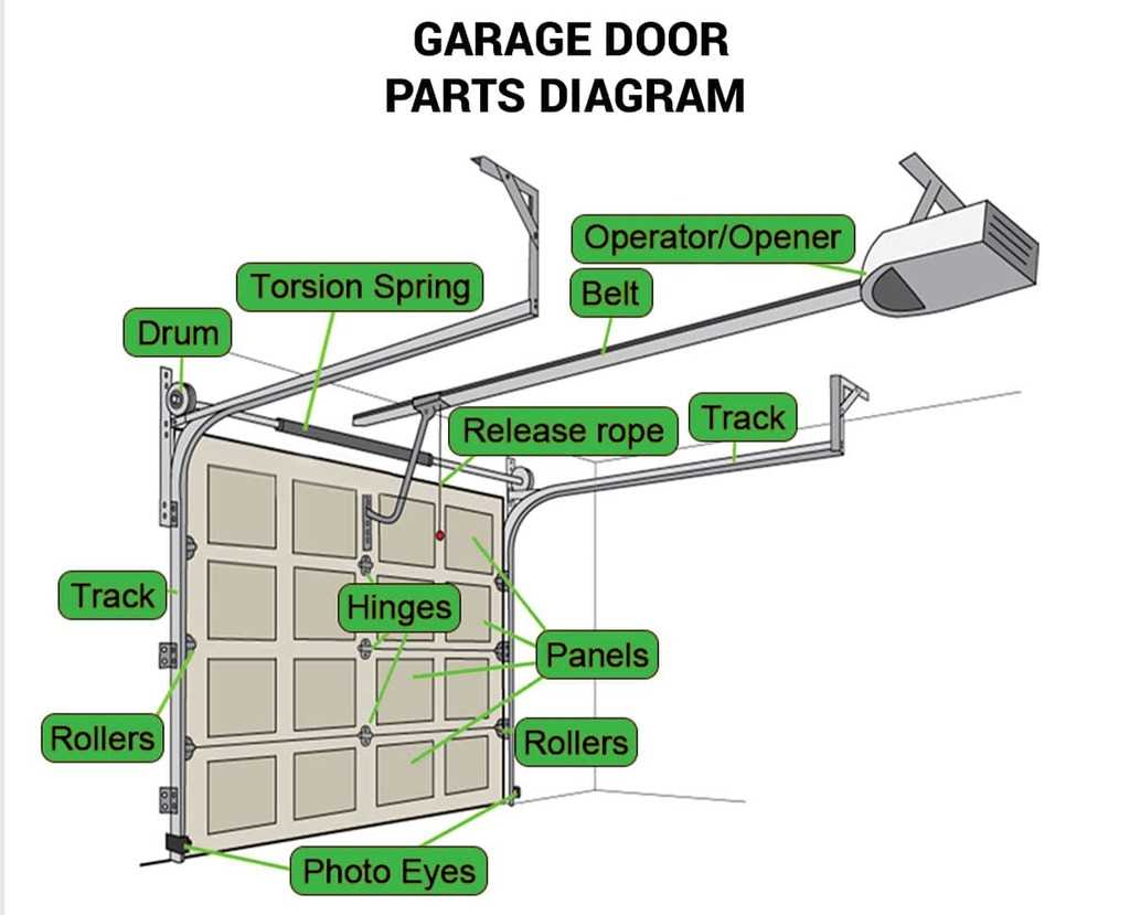 parts of garage door opener diagram