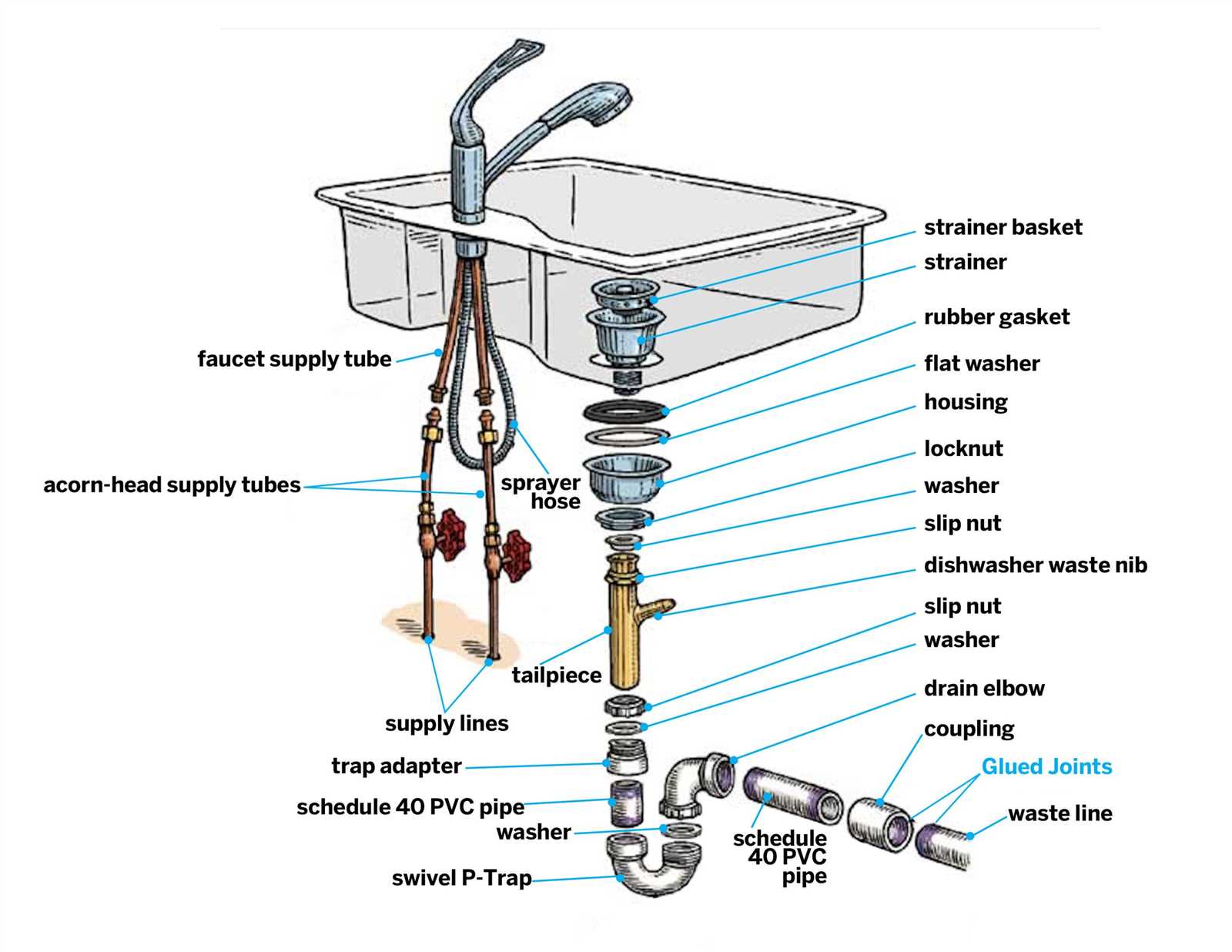 parts of sink diagram