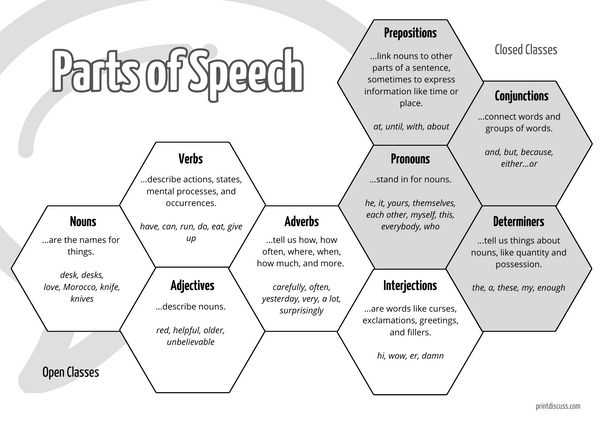 parts of speech diagram