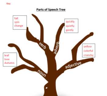 parts of speech tree diagram