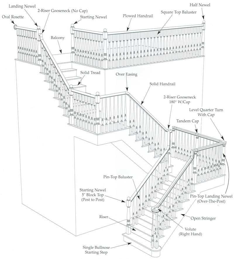 parts of staircase diagram