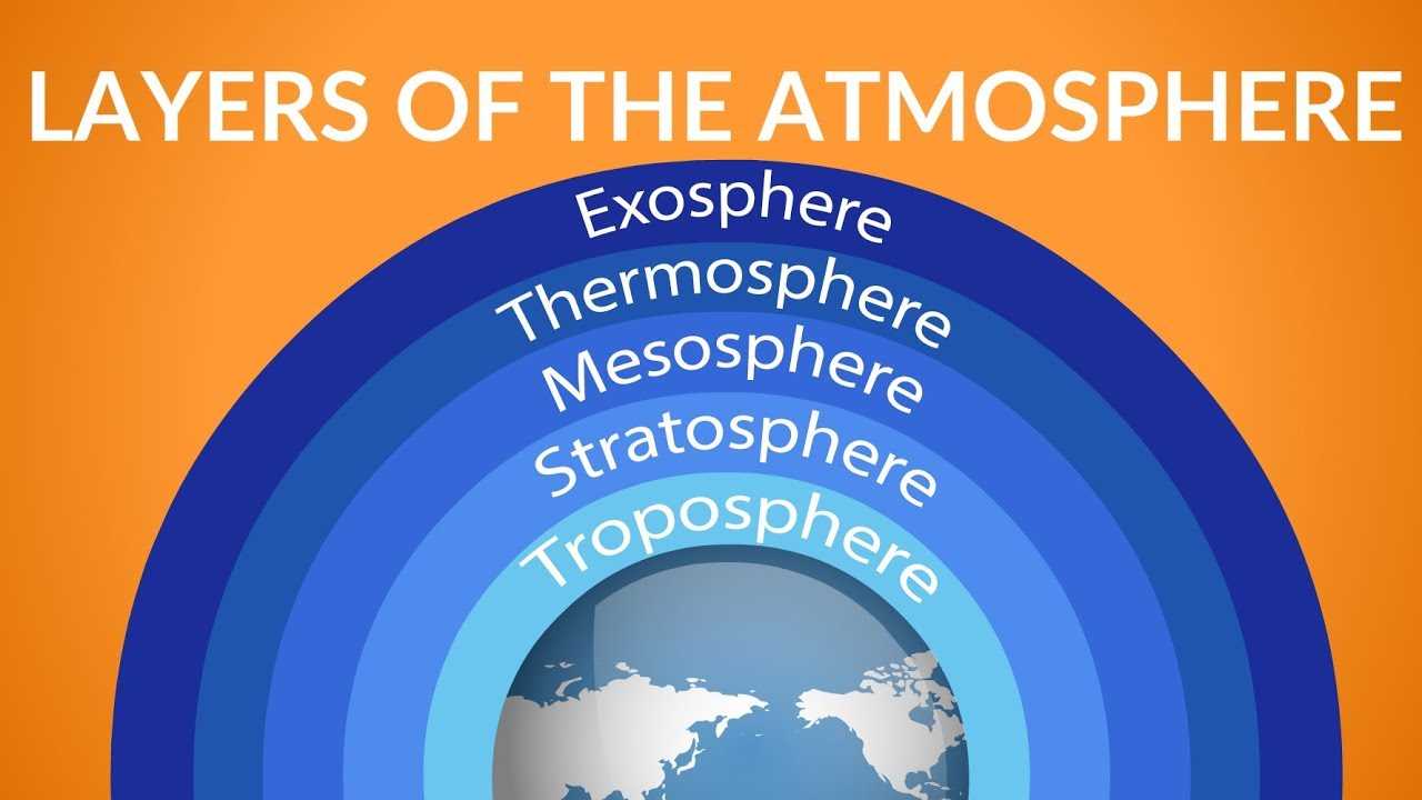 parts of the atmosphere diagram