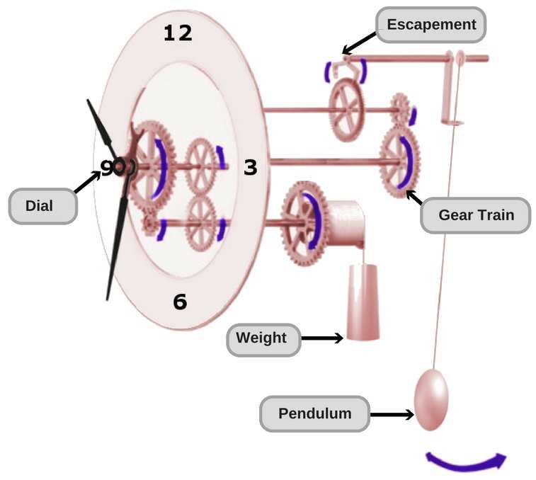 pendulum clock parts diagram