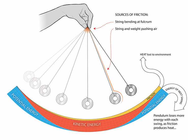 pendulum parts diagram