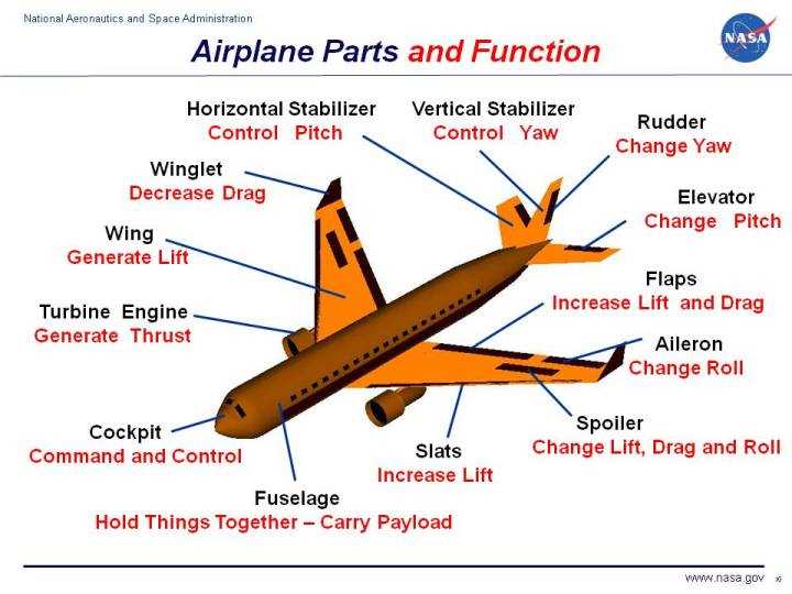 plane parts diagram