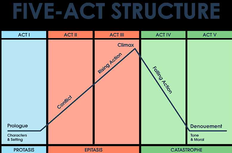 plot diagram 5 parts