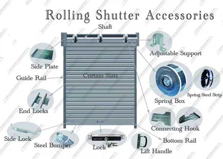 roller shutter parts diagram