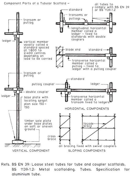 scaffolding diagram with parts