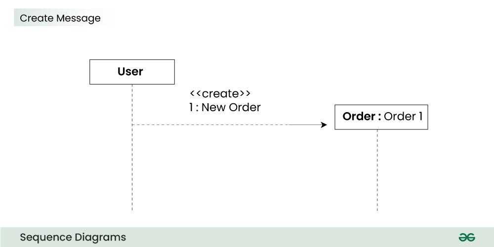 sequence diagram parts