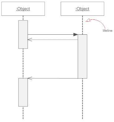 sequence diagram parts