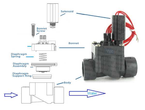 sprinkler system parts diagram