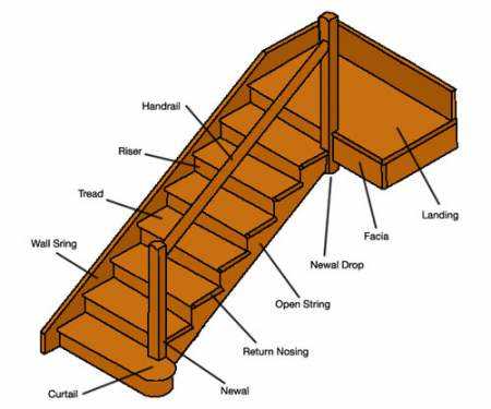 stairs diagram parts