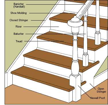 stairs parts diagram