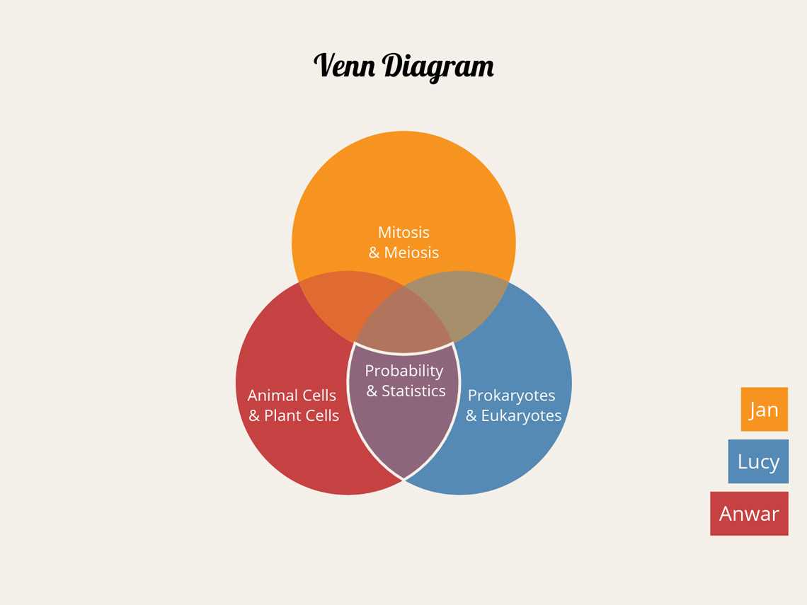 venn diagram trees and body parts