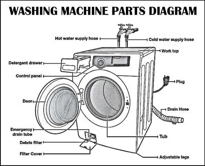 washer diagram parts