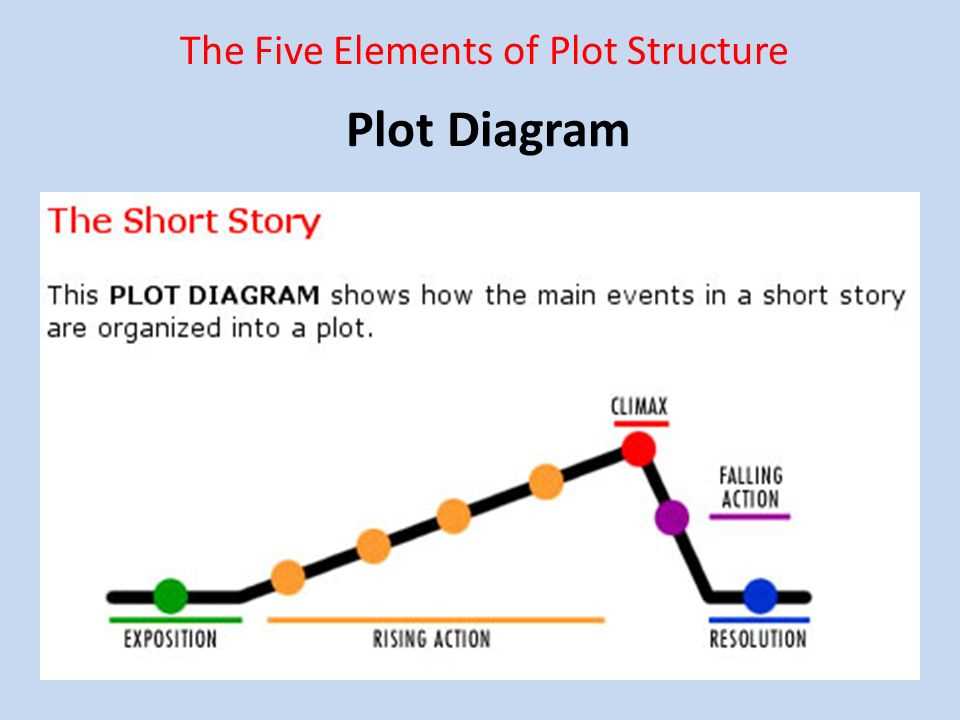 what are the 5 parts of a plot diagram