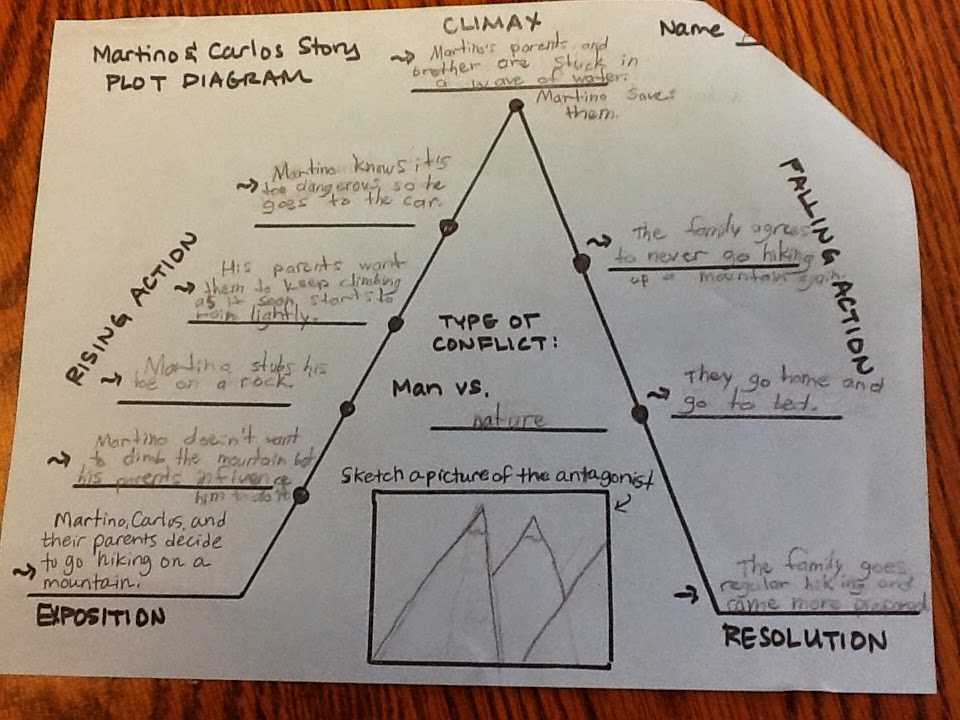 what are the 7 parts of a plot diagram