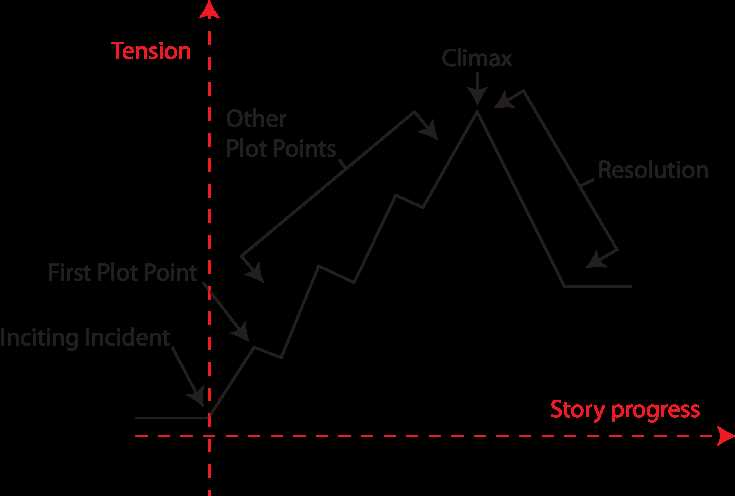 what are the five parts of a plot diagram