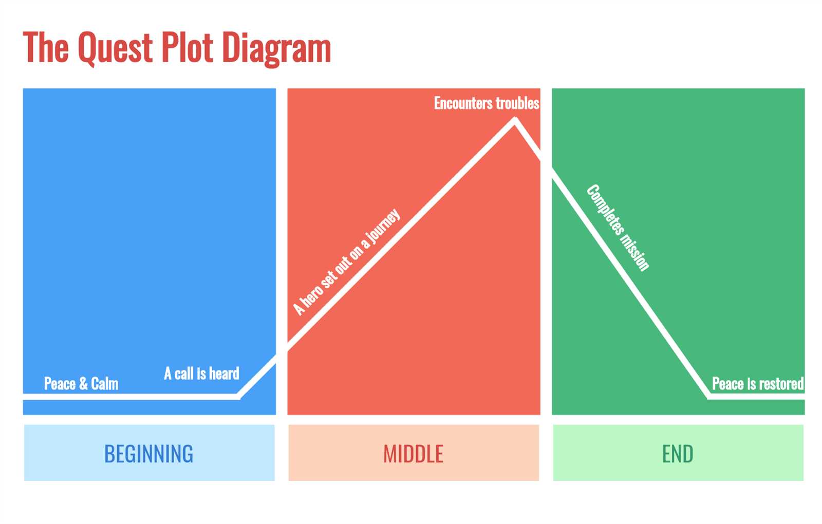 what are the five parts of a plot diagram