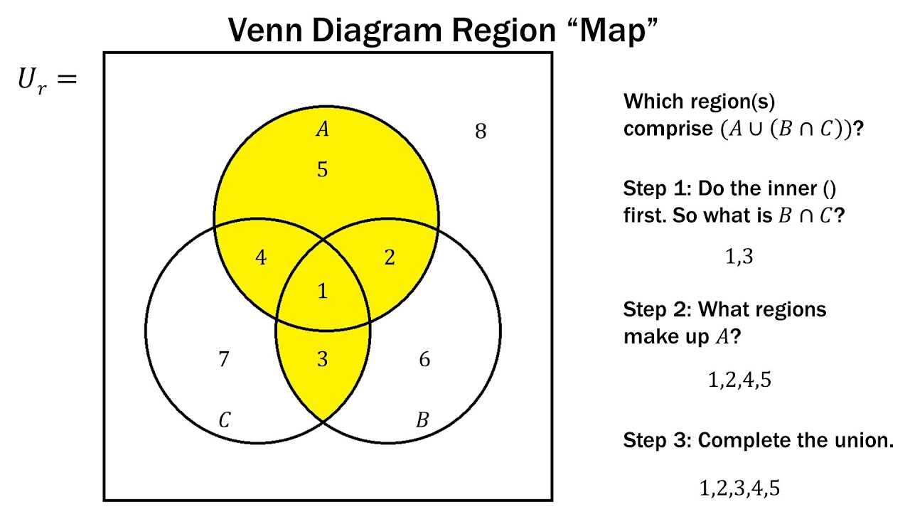 what are the parts of a venn diagram called