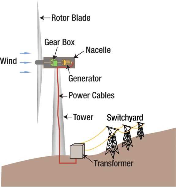 wind turbine parts diagram