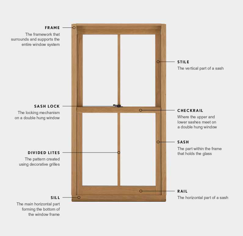 window part diagram