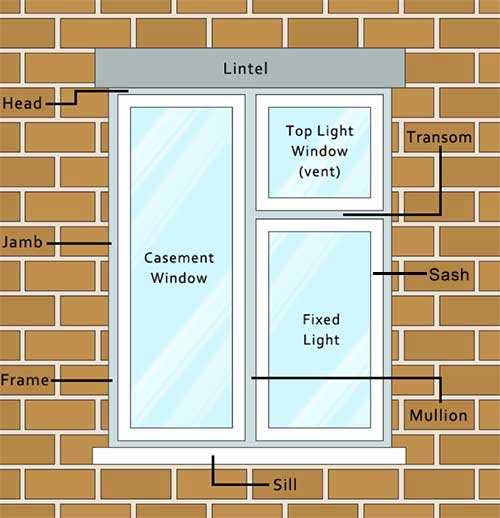 window parts names diagram