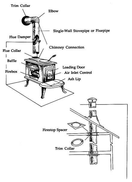 wood stove pipe parts diagram