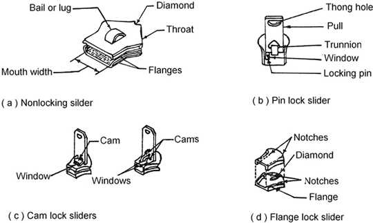 zipper parts diagram